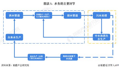 預見2024 中國水務行業全景圖譜——市場現狀、競爭格局與發展趨勢
